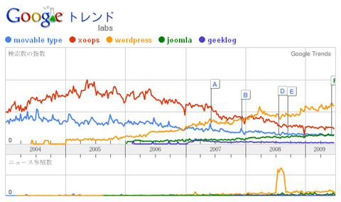 グーグルトレンド グーグルトレンド