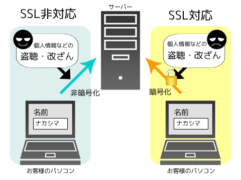 SSL対応サーバーの図 SSL対応サーバーの図