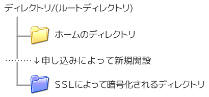 ディレクトリの図 ディレクトリの図