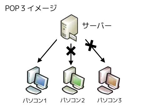 POP3
