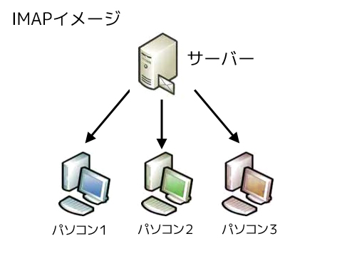IMAP